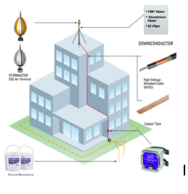 PHÂN LOẠI MỨC ĐỘ CHỐNG SÉT CHO CÔNG TRÌNH